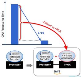 Socionext成功于AWS云端服務部署次世代AV1編碼器，引領物聯網技術服務新紀元